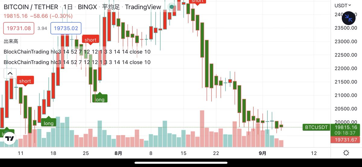 BingXJapan's tweet photo. 📊契約取引相場変動分析
🪙BTC/USDT $19815.16
📈📉画像提供: @tradingview x @TradingBotch 
✨新規登録：https://t.co/nu4W99G7gg
次はロング？ショート？注文戦略⤴️
#BingX #ビンエックス #おじイン https://t.co/afMRplhs3v