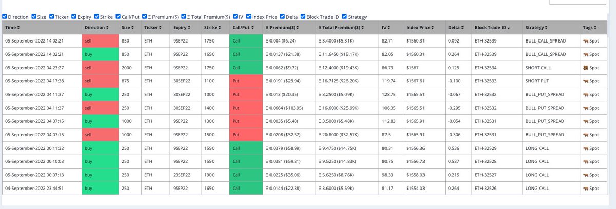BloFin_Academy's tweet photo. 6/7. Unlike the futures market, large traders in ETH options take a moderately bullish stance due to the ETH Merge. From the gamma exposure, we can also find that ETH may find some support around $1550 in the short term. https://t.co/Gswqjhbpy4