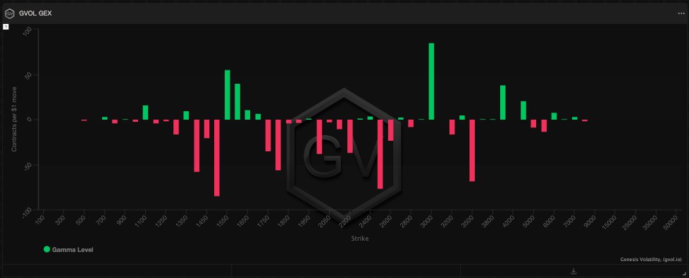 BloFin_Academy's tweet photo. 6/7. Unlike the futures market, large traders in ETH options take a moderately bullish stance due to the ETH Merge. From the gamma exposure, we can also find that ETH may find some support around $1550 in the short term. https://t.co/Gswqjhbpy4