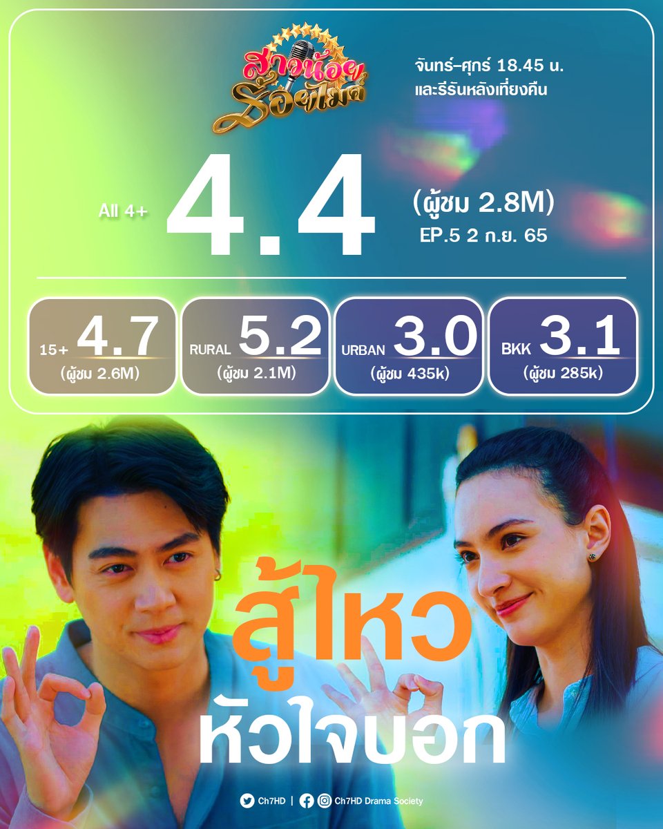 Ch7HD's tweet photo. สู้ไหว หัวใจบอก
#สาวน้อยร้อยไมค์ EP.5 | 4.4
เย็นนี้ 18.45 น. ยกวงบุกค่ายศรีวรรณา
.
ตัวจริงไม่มีวันตาย
#เจ้าพายุ รีรัน EP.12-14
4.4👑  4.5👑  4.3👑
บู๊กันต่อเนื่อง 🌪💥 
ศุกร์ เสาร์ อาทิตย์ 20.30 น.
.
#ช่อง7HD #กด35
#Ch7HDDramaSociety
ชมย้อนหลัง >> #BUGABOOTV https://t.co/6nSSddZt7N
