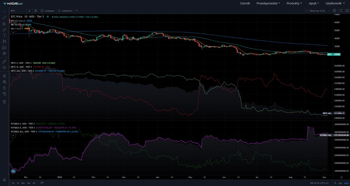 GrzegorzNajder's tweet image. Właśnie przeglądałem rezerwy stabli i btc. Spadek na spocie i wzrosty na derewatywach czyli na tą chwilę czysta manipulacja
#Maxdata #dane_onchain #wspieramy_polskie_projekty
