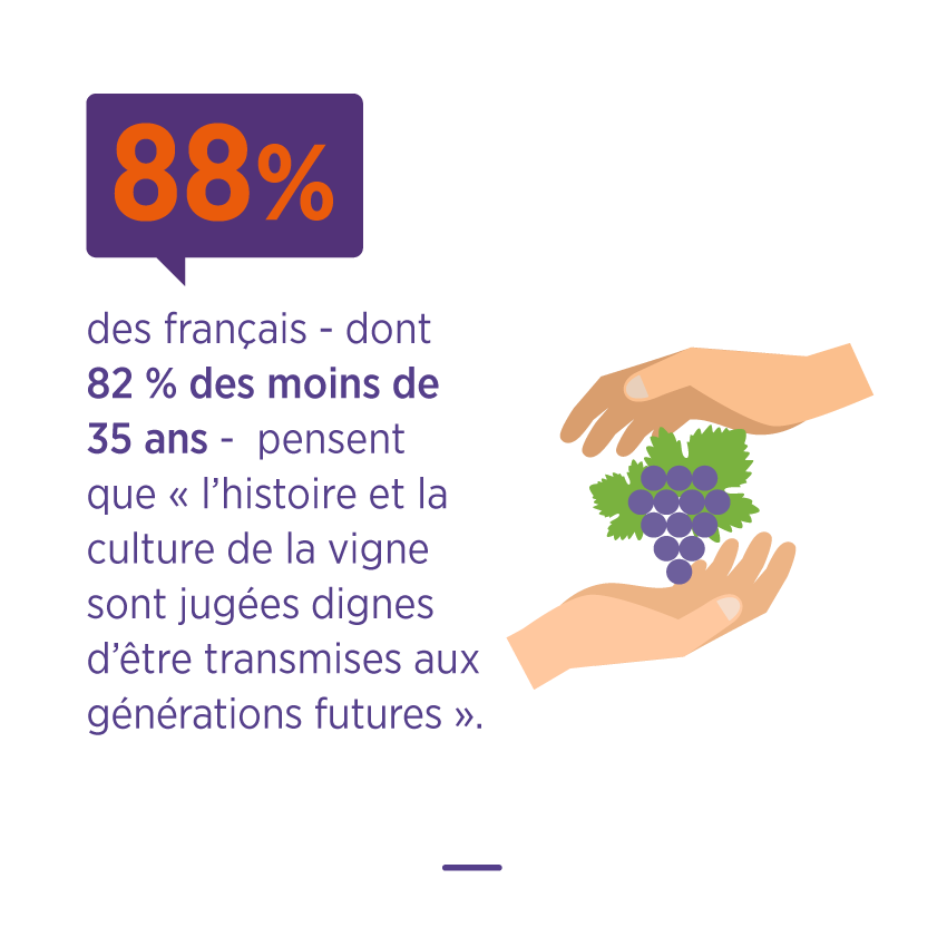 vinetsociete's tweet photo. Le #vin, un trésor du #patrimoine #culturel français 🍇

Les jeunes adultes ont à cœur de voir l'histoire et la #culture de la #vigne transmises aux générations futures 🌿

D'autres chiffres sur les français et le vin 👉 https://t.co/CLZG8CvGM3 https://t.co/ITvwyKscAS