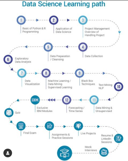 BDAnalyticsnews's tweet image. Data science learning path

#ArtificialIntelligence #AI #ML #DataScience #DataScientists #CodeNewbies #Tech #deeplearning #CyberSecurity #Python #Coding  #javascript #rstats #100DaysOfCode #programming #Linux #IoT #IIoT #BigData