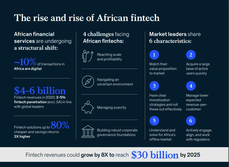 African Fintech revenues could grow by 8X to reach $30 billion by 2025 - McKinsey & Company Software Group on Twitter: "The African #fintech space is growing exponentially. The region's financial services market could grow at about 10 percent per annum, reaching about $230 billion in revenues by 2025.