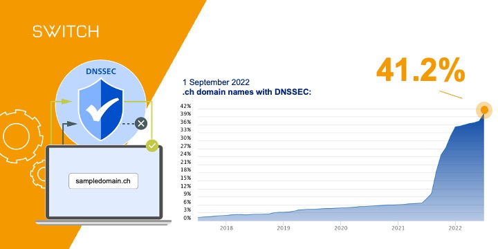 SWITCH_ch's tweet image. DNSSEC is a fundamental security technology for a #SaferInternet. By 1 Sept 41.2% of .ch domain names had been signed with #DNSSEC. Target by 2026: 60% Thank you #registrars and #hosters. More interactive charts: swit.ch/2cr0v  
#CyberSecurity #dnsResilience