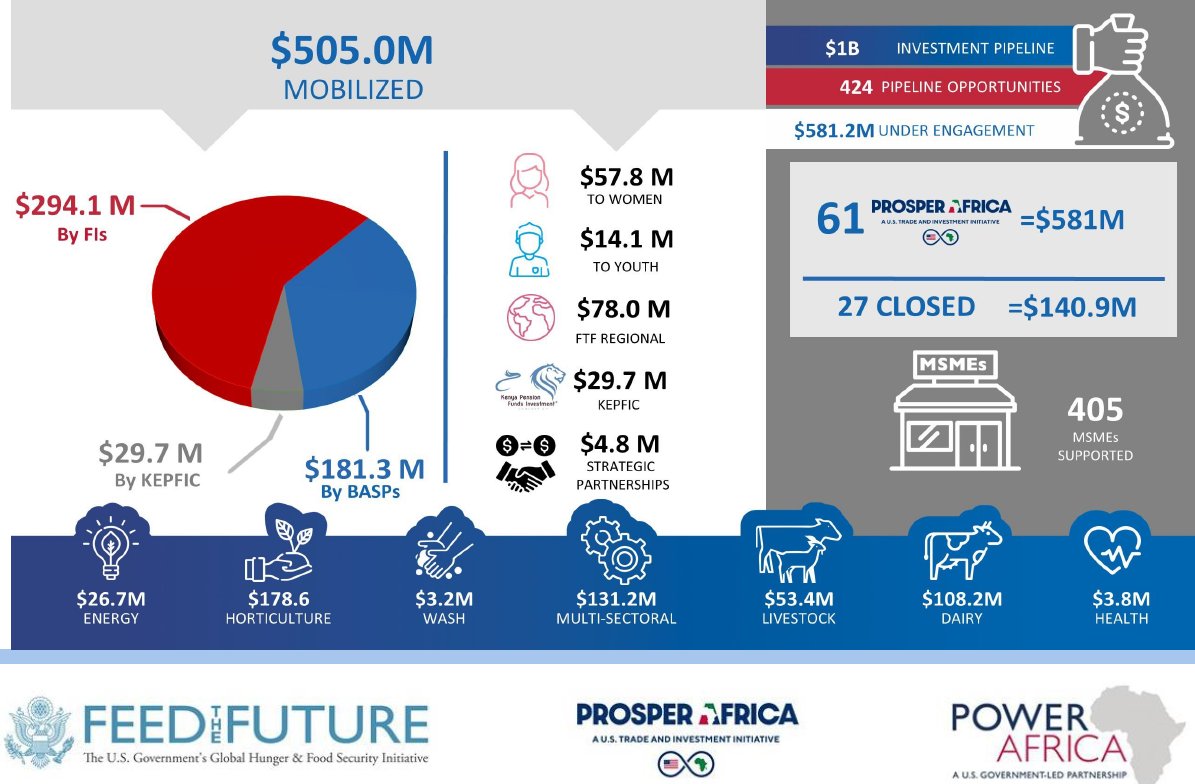 InvestinKEA's tweet photo. We're thrilled to announce that @InvestinKEA has officially surpassed the USD500 million mark! Read more here: https://t.co/5VPI8xZPyQ
@USAIDKenya @PowerAfricaUS @ProsperAfricaUS @FeedtheFuture @PalladiumImpact
#ToInvestInKenyaTalkToUs https://t.co/d22RRN5tno
