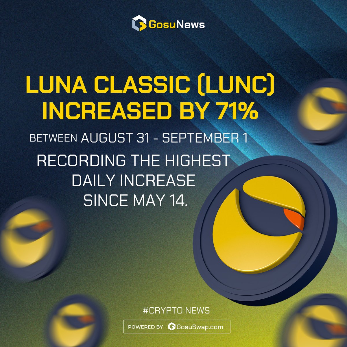 #Luna Classic (LUNC) increased by 71% between Aug 31 to Sept 1, recording the highest daily increase since May 14.

LUNC is the failed coin of the #Terra ecosystem, which has since the catastrophic fall price of LUNC to decrease by 99.99%.

#cryptonews #cryptocurrency