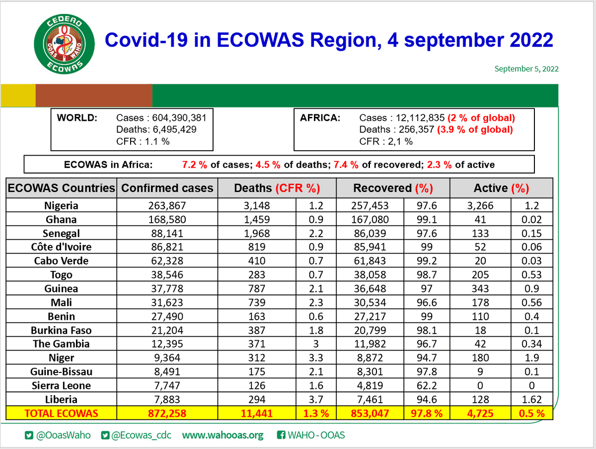 Ecowas_cdc's tweet photo. COVID19 #ECOWAS DAILY UPDATE for 4 September 2022. #GetVaccinated #PreventionActionsKey

Data recorded over the last week in @ecowas_cedeao region.

        1,590 new cases  
                3 new deaths 
        1,100 new discharged 

@OoasWaho https://t.co/4HzvDZLixr