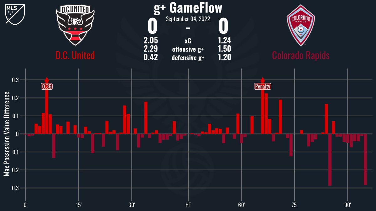 GameFlowxPG's tweet photo. g+ GameFlow: MLS Regular Season @dcunited v @ColoradoRapids on September 04, 2022. #LetsFly #VamosUnited #Rapids96 #DCUvCOL https://t.co/IgzV0uT2TJ