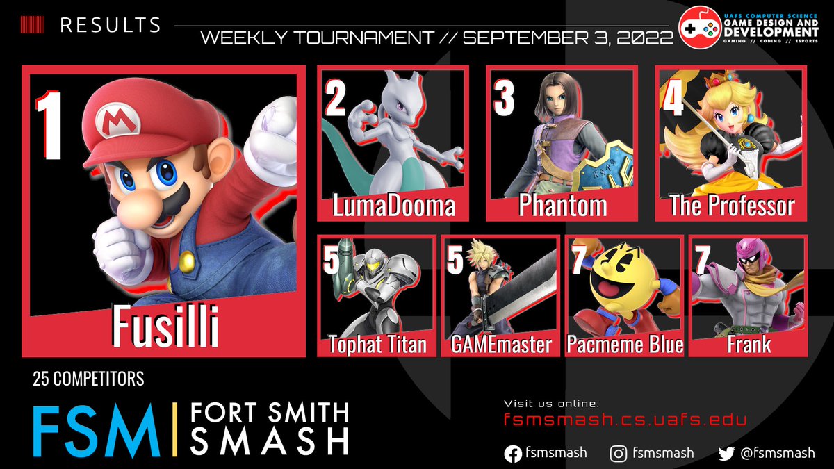 fsmsmash's tweet photo. We kickstarted the first event of the new season with a bang.  Great job to all of those who came out today!  A special shout-out to @naeisher for her awesome app-building skills to support the scene.  Congratus to Nate for winning the Melee event. https://t.co/SQFKRkwbg5