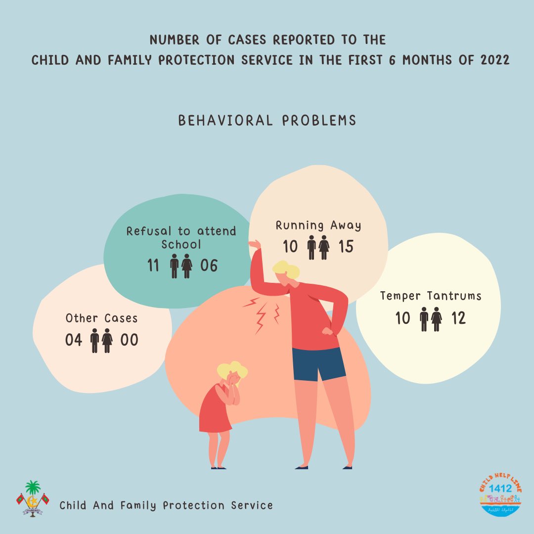 cfps_mv's tweet image. A total of 68 cases of behavioral problems were reported to this service during the first six months of 2022.

#Behavioralproblems
#Helpline1412 

@MoGFSSmv