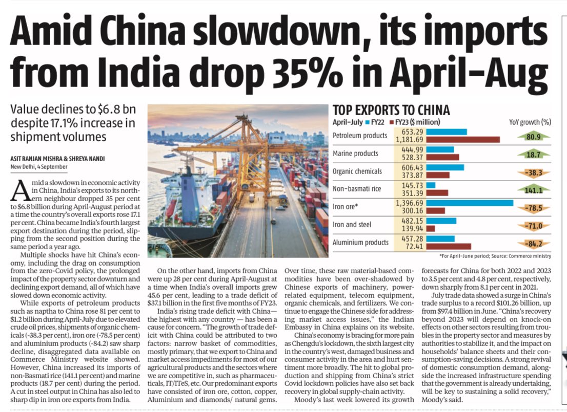 Sadafsayeed's tweet photo. Amid china slowdown + lockdown , its import from India drops 35% in April to Aug period. Major slow down in iron ore import, steel , Iron and chemicals import. https://t.co/UGX9DD66GW
