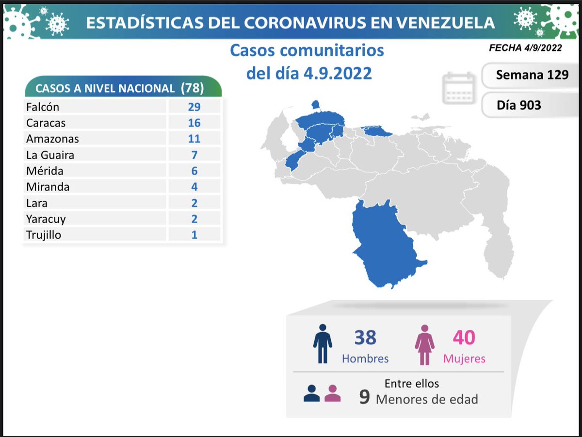 1/5 La Comisión Presidencial para la Prevención, Atención y Control de la #COVID19 informa que en las últimas horas se detectaron 78 nuevos contagios en Venezuela; todos por transmisión comunitaria.