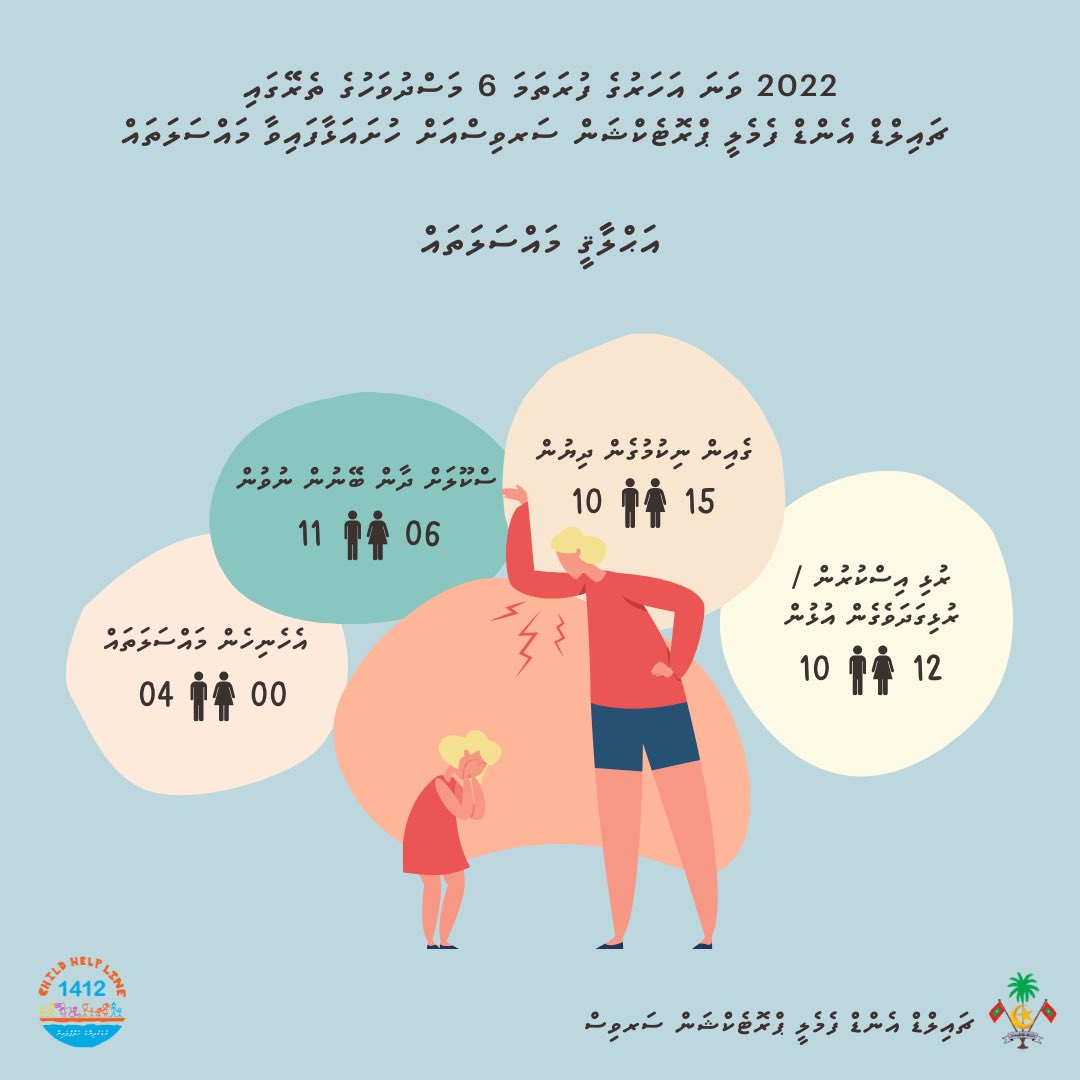 cfps_mv's tweet image. 2022 ވަނަ އަހަރުގެ ފުރަތަމަ 6 މަސްދުވަހުގެ ތެރޭގައި އަޚްލާގީ މައްސަލަތަކުގެ 68 ކޭސް މިސަރވިސްއަށް ހުށަހަޅާފައިވޭ.

#Behavioralproblems
#Helpline1412 

@MoGFSSmv