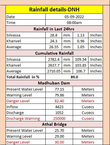 DNH_DMA's tweet photo. Date :- 05 September 2022
Rainfall Details of Dadra Nagar Haveli
#Monsoon2022
#Rainfall
#DNHRaindata @CollectorDnh @CharmieParekh @SMC_SIL @DP_DNH https://t.co/pUSDZv5W4h