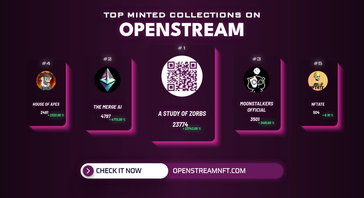 OpenStreamMint's tweet photo. Top Minted collections in the last hour by @OpenStreamNFT 
1. A study of Zorbs
2. The Merge AI
3. @Moonstalkersnft
4. @HouseofApesNFT
5. @nftatexyz 
          
Check out on https://t.co/IEubnhBZhC
#nft #nftcommunity #nfts #nftart #openstream https://t.co/i4l5r10CKd