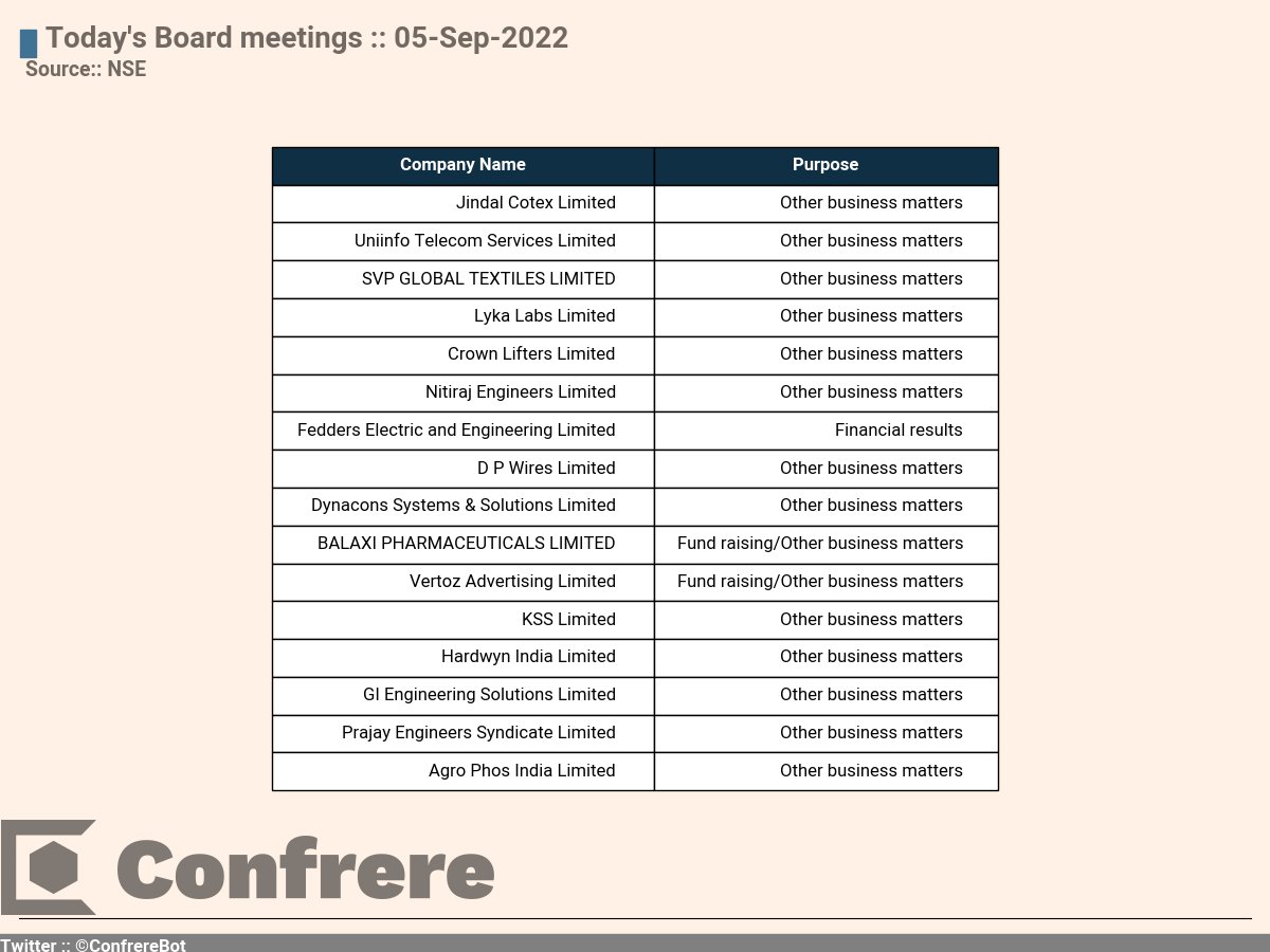 VPickr's tweet photo. #NseBoardMeetingToday #JINDCOT #UNIINFO #SVPGLOB #LYKALABS #CROWN #NITIRAJ #FEDDERELEC #DPWIRES #DSSL #BALAXI #VERTOZ #KSERASERA #HARDWYN #GISOLUTION #PRAENG #AGROPHOS https://t.co/6MZhQRVQQr