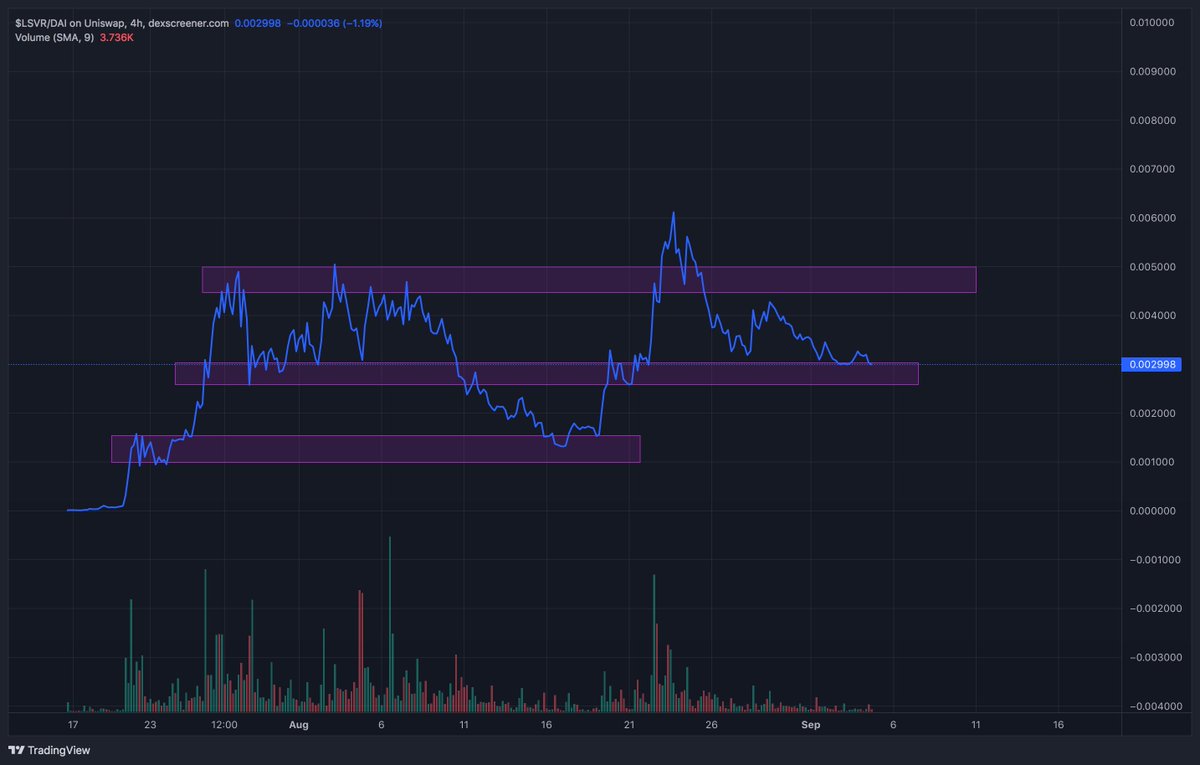 WssupDock's tweet photo. What do you guys prefer more, when it comes to chart TA's..

Simple &amp; Straight forward
or 
Detail &amp; Explanation

Using $LSVR for this ex; (Charts are both currently up to date) but 2 different views. I notice a lot of TA charts fail to provide proper education. Let me know guys🐺 https://t.co/F02iD3M2Wm