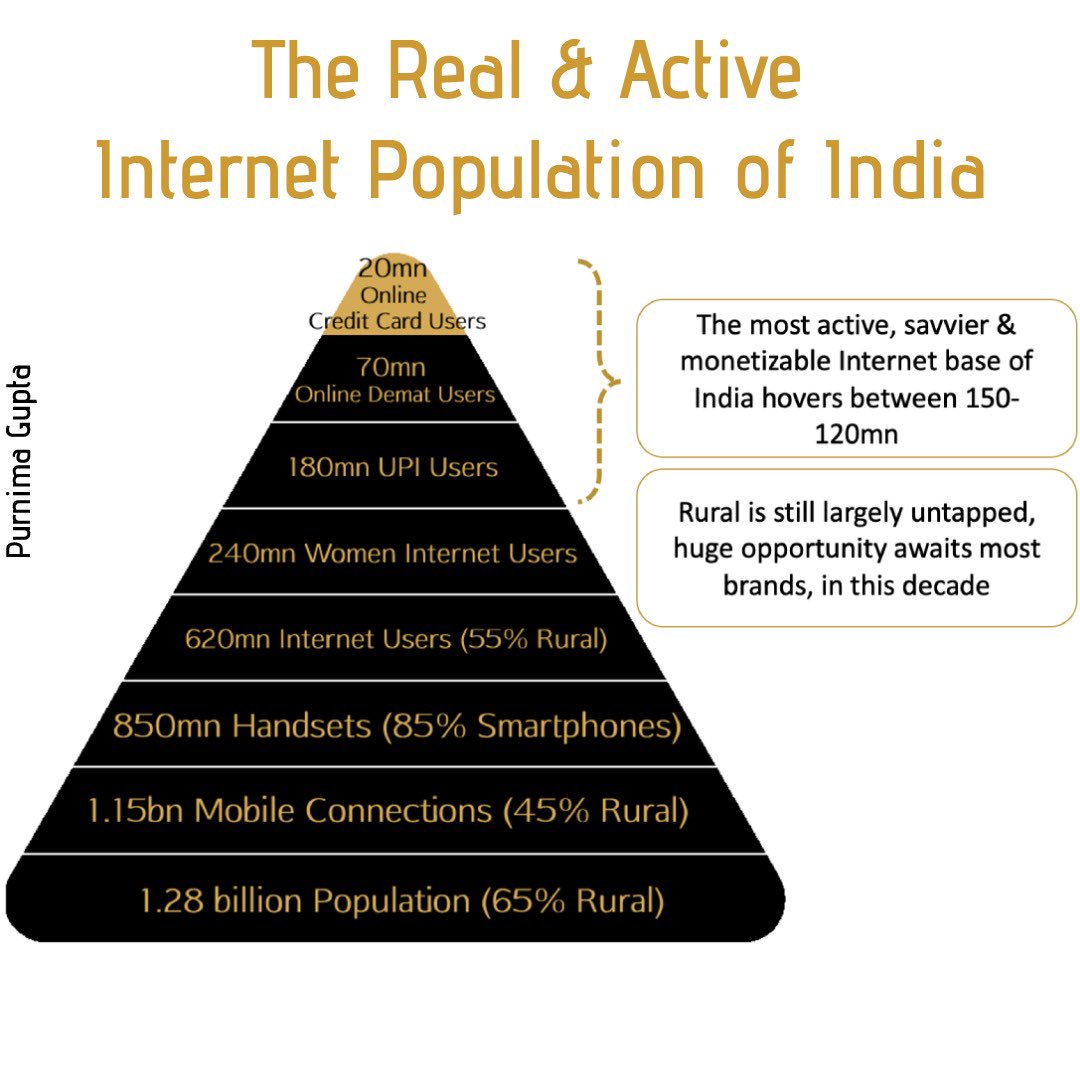 PurnimaGuptaa's tweet photo. Although 55% of internet user base is still rural but we can safely assume that they are light users (WA &amp; YT mostly). The next growth potential lies in this base across smaller towns and villages. 

Your thoughts? 
#digitalmarketer #digitalindia #digitalmarketing https://t.co/2zJI5OrBJg