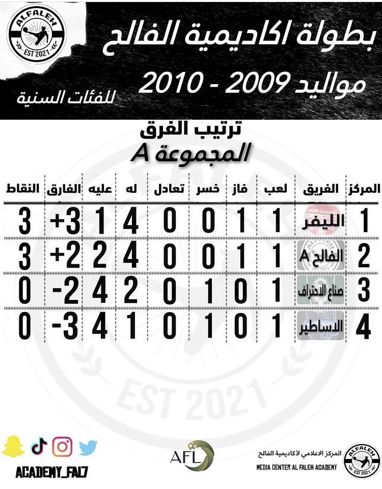 ترتيب المجموعة الاولى بعد نهاية الجولة الاولى 🤩🤩

عينك على المتصدر 😉🤩