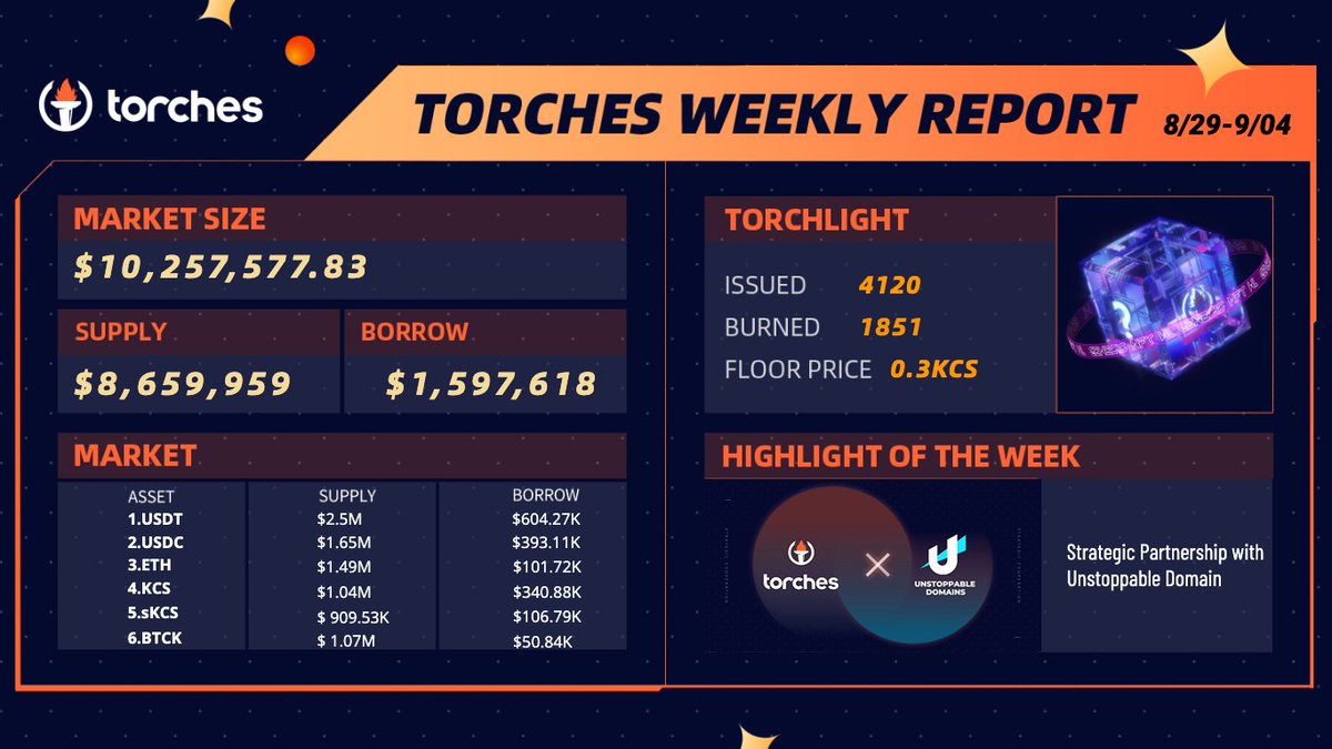 TorchesFinance's tweet image. 🔥 Weekly Report  #Torches 🔥
💁Last round of $TOP Mining in process 🚀
💸Hurry up to take your last chance mining 🔝

🎁 5 Torchlight NFT #Airdrop 24 hours
✅Follow @TorchesFinance
✅Like, RT
✅Join: discord.gg/UM7xQKWzNU