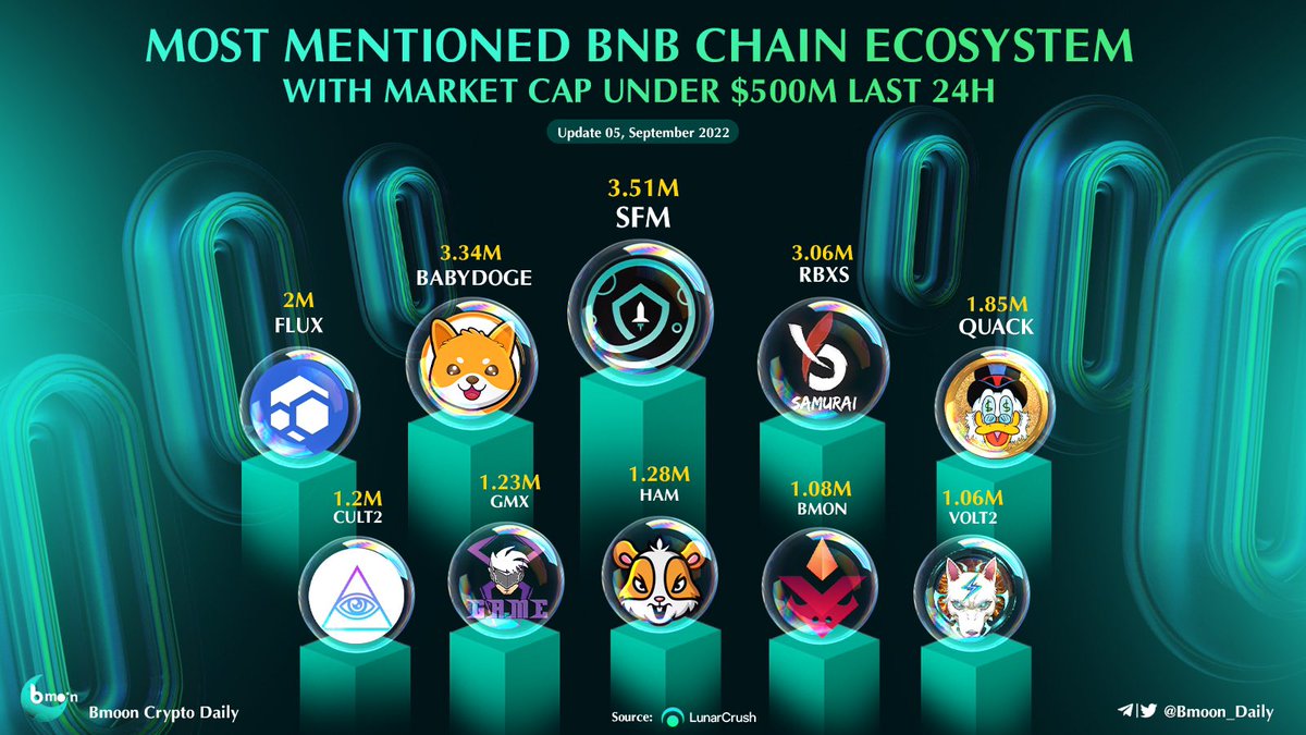 bmoonvc's tweet photo. ๐ฏ Most Mentioned #BNB Chain Ecosystem With MC Under $500M last 24h ๐๐
๐ฅ $SFM @safemoon
๐ฅ #BABYDOGE @babydoge
๐ฅ $RBXS @RBXSamurai
$FLUX @RunOnFlux
$QUACK @RichQuack
$HAM @_hamster_coin
$GMX
#CULT2 @wearecultdao
$BMON @binamonok
#VOLT2 @VoltInuOfficialvolt https://t.co/Zfuwz8h1I5
