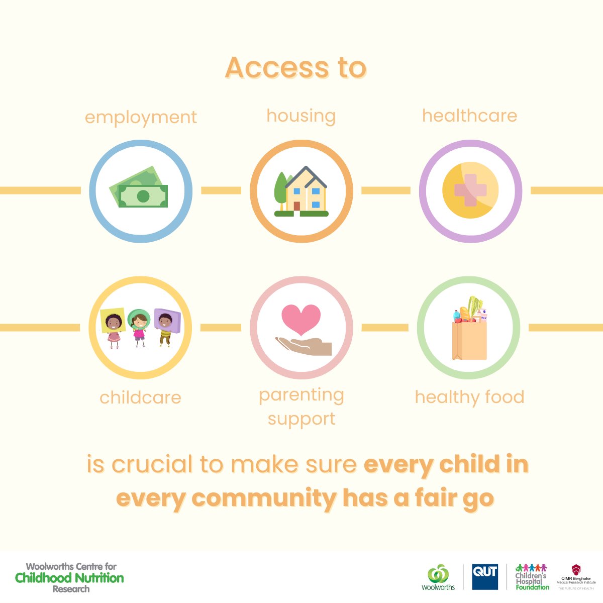 C4CNR's tweet photo. Kids thrive in safe, connected communities where parents get the support they need. Access to employment, housing, healthcare, childcare, parenting support and healthy food are crucial to make sure every child in every community has a fair go. #ncpw22 #playyourpart #noozkidhungry https://t.co/o96ZsCp0Ot