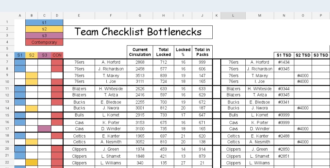 TSNickeb505's tweet photo. In case you missed this the first time. Sept 6th is drawing near... and I did add to this a bit. I'll update locked % in thr next few days. Peace! #bottlenecks #teamchecklists #nbatopshot #nbatopshotthis #holygrail
https://t.co/sLxhczljg2 https://t.co/ZQdwyCvDB8