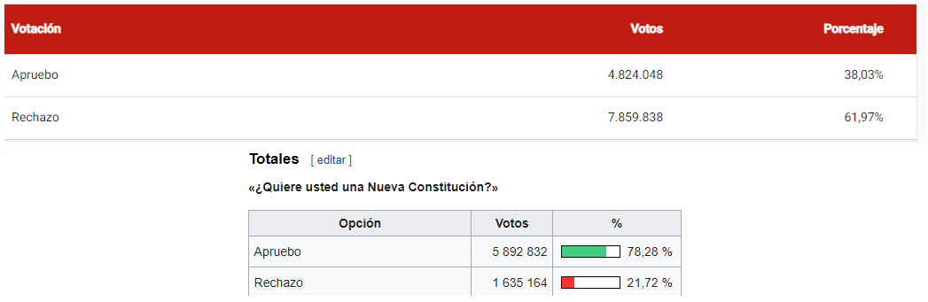 Euggenius's tweet photo. Que no le vengan con cuentos. El apruebo perdió un millón de votos. Eso pesa exactamente la derecha y la centro izquierda apruebista de entrada que cruzaron el río y se dieron vuelta la chaqueta. Y eso no explica ni de cerca la derrota. https://t.co/9IsFdG2Wm1