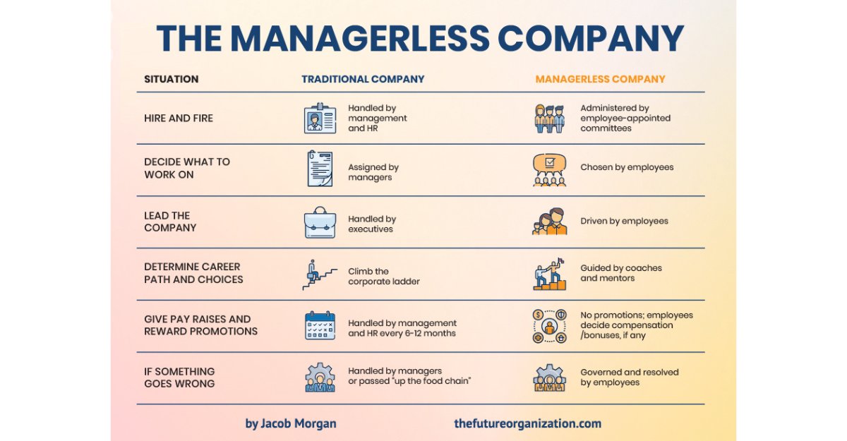 jacobm's tweet photo. Many companies are now adopting the managerless concept, such as Morningstar Farms, Medium, and Valve. Here’s why: https://t.co/dM7oP1LpRY

#FutureOfWork #leadership #managerless #management https://t.co/xtWoBhU6de