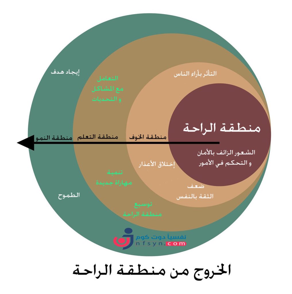fahadrbr's tweet photo. عندما تبدأ في خوض تجارب جديدة، أو اكتساب عادات، فإنك غالبًا ما ستشعر بالقلق والخوف، وقد تشكك في قدراتك، لأن الخروج من منطقة الراحة مربك لك.

فيبدأ عقلك يضخم لك، احتمال الفشل، والعواقب..الخ

تقبل خوفك وقلقك، لأنه طبيعي، واستمر في تجاربك، وتعلم، واكتساب عادات جديدة. https://t.co/Y2nKf0l1J5
