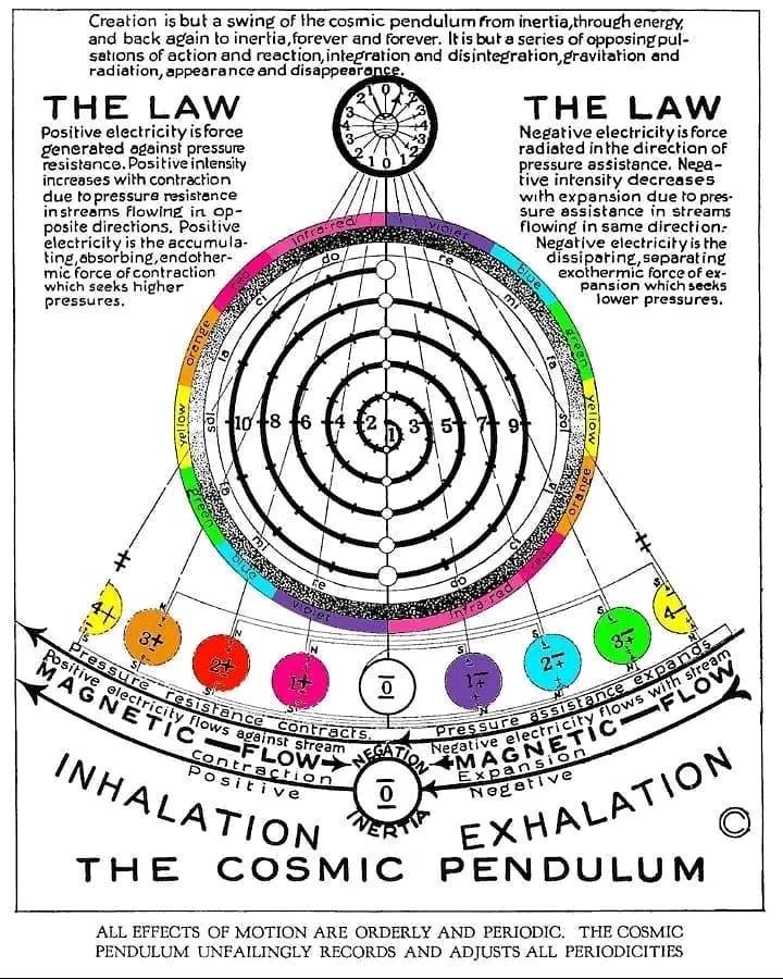vikki0164's tweet photo. "The universe exists solely of waves of motion... There exists nothing other than vibration." – Walter Russell

Art by Walter Russel https://t.co/VnEIp1OElV