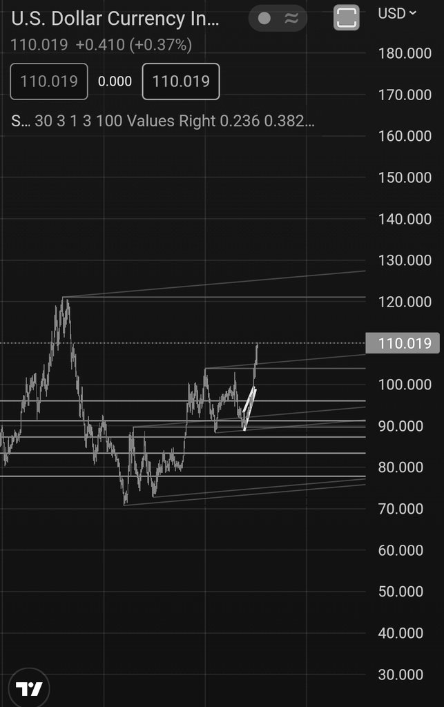 so $dxy will go to 120?