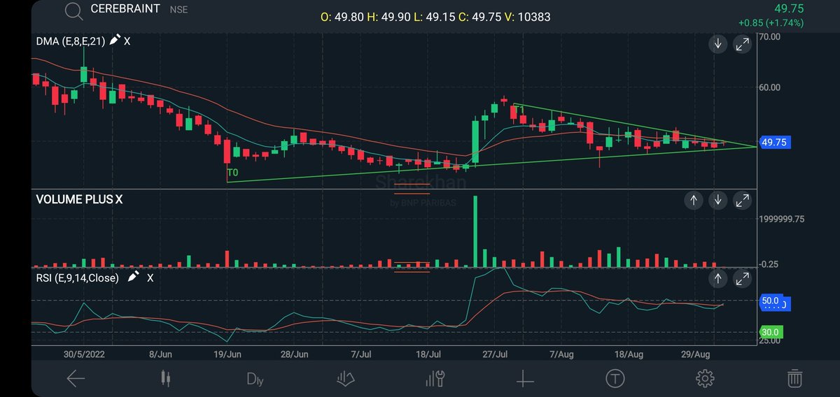 5Man_Commander's tweet photo. #Cerebraint bought 500 Quantity placed at extremely low risk zone

Stop loss at 48

Targets 10-20% https://t.co/4aRAgc6KeG