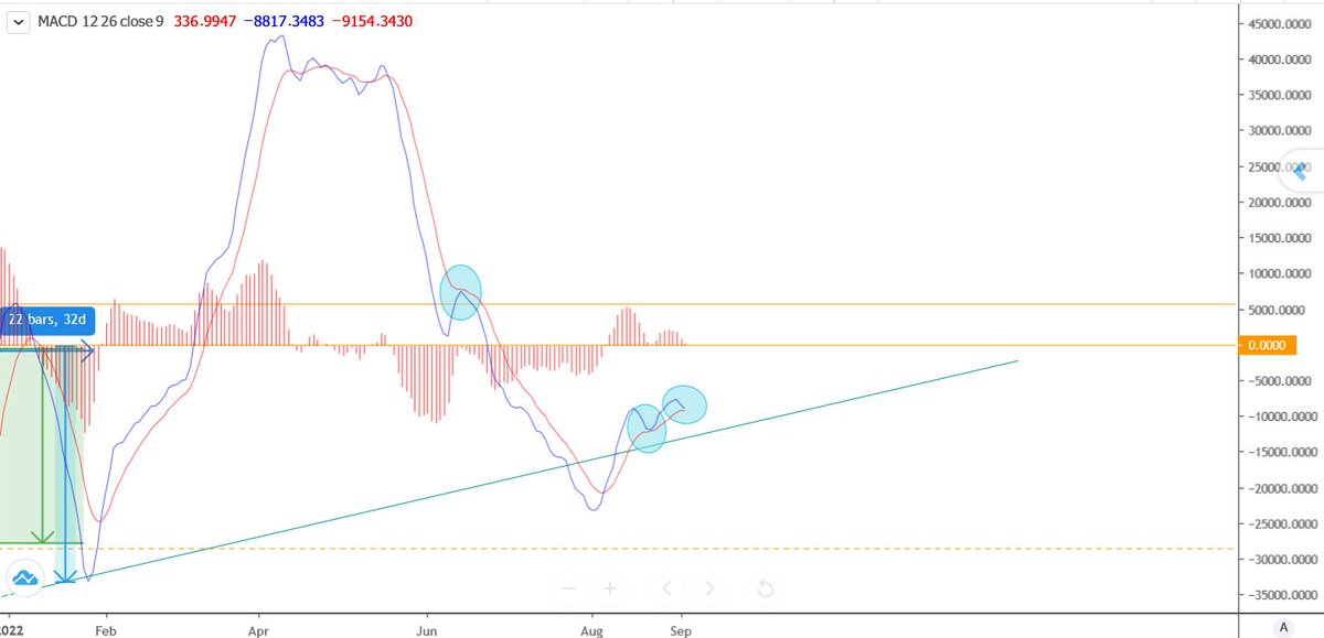 WhiteAnalyst's tweet image. #شاخص_کل
#سهام 
#بورس 
در ادامه توییت قبلی,همچنان وضعیت توییت قبلی دوباره درحال تکرار شدنه
همچنین با تقاطع منفی , پتانسیل اصلاح حدود -200%الی-240% در MACD شاخص کل با تنظیمات عادی هست