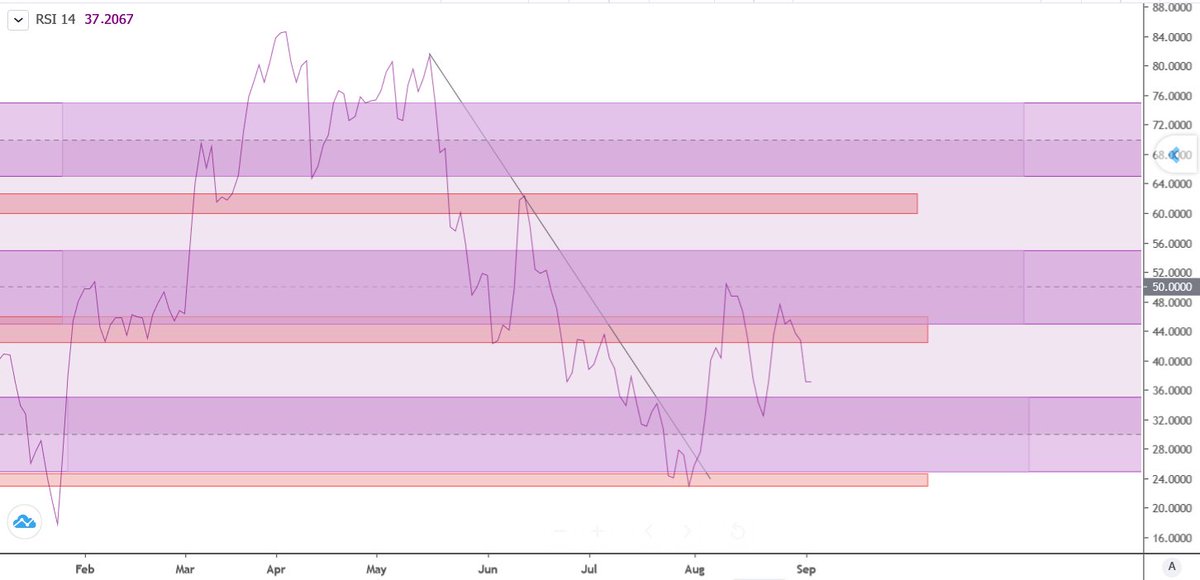 WhiteAnalyst's tweet image. #شاخص_کل
#سهام 
#بورس
در تایمDشاخص کل و اندیکاتور RSI هم به محدوده تقاضا نزدیک میشه درحالیکه هم زمان واگرایی مثبت داره به کف سوم میرسه
همچنین با شکست سطح 30پتانسیل ادامه عرضه تا محدوده قرمز رنگ وجود داره