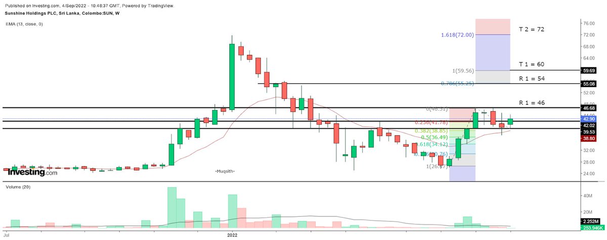 #EXPO #SUN #KCAB Updated Charts ! 

<a href="/BuhardeenImtiaz/">Imtiaz Buhardeen</a> <a href="/CSE_Media/">Colombo Stock Exchange</a> @csegoldencircle <a href="/CSEStock_Guru/">Stock GURU</a> #CSE #stocks #StocksToBuy #lka