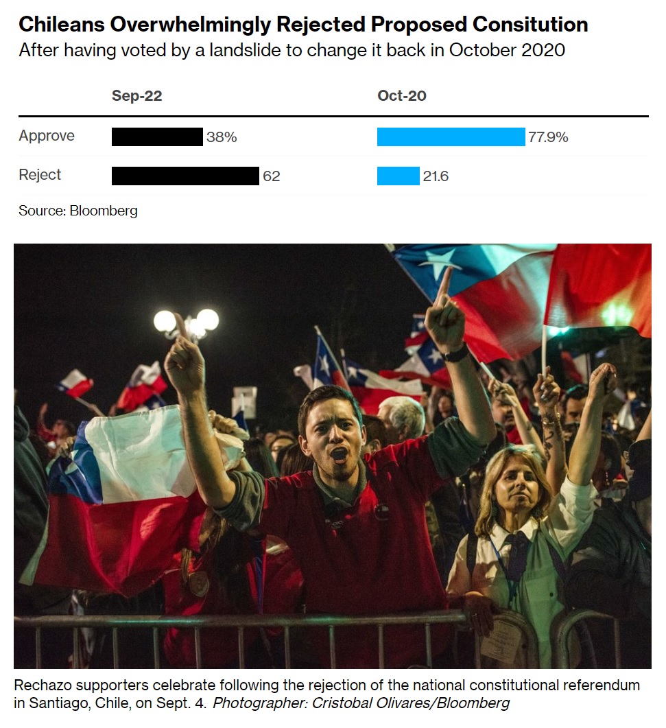 RichardAlbert's tweet photo. 🇨🇱 Three key lessons from the NO vote in Chile's constitutional referendum

1. A constitution is not a wish list
2. Going too far, too fast, is not a roadmap to success
3. The people want responsible, incremental, balanced reforms

#PlebiscitoChile #PlebiscitoConstitucional https://t.co/5kL2KumPCL
