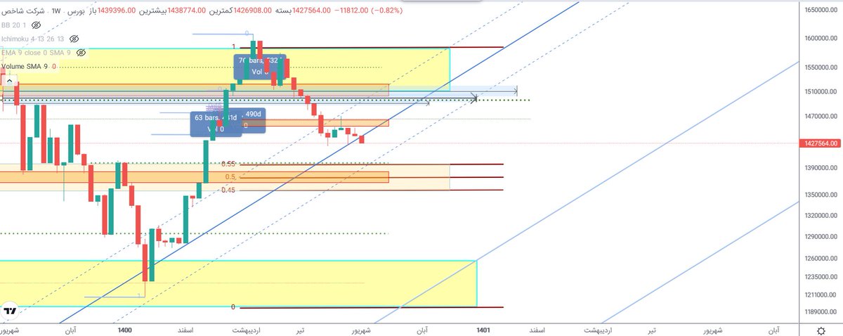 WhiteAnalyst's tweet image. #شاخص_کل
#سهام
#بورس
شرایط توییت قبلی همچنان پا برجاست
و درصورت تثبیت پایین 1.423,پتانسیل عرضه بیشتر وجود داره
همچنین محدوده 1.414 رو هم بعنوان محدوده تقاضا به محدوده های قبل اضافه میکنیم
نکته مهم:در هر صورت مهمه کندل های ماهانه بالای 1.40_1.42 بسته بشن و تقاضا هم داشته باشیم