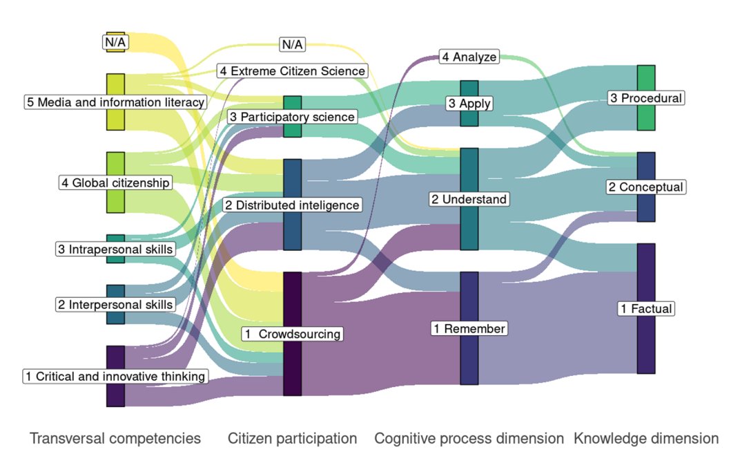 JrgSanabria's tweet photo. Tech-based Citizen Science projects are falling short to develop participants' complex thinking sub-competencies. https://t.co/c1CIyc8OfO @EuCitSci @GlobalCitSci @CitSciAssoc @CitSciOZ @FedCitSci @CyTCiudadanaAR @poalbe @imiqso @jcobayliss #citizenscience #complexthinking #R4CIRG https://t.co/qH89252YuC