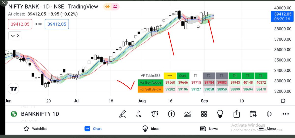 HeeraLalGSharma's tweet photo. हमारे श्रेष्ठ शिक्षक श्री @justnifty के अथक प्रयासो में एक और नया आयाम जोड़ते हुए  शिक्षक दिवस पर ही ये प्रेषित हैं !
अब आप सबको VF Fractal टेबल #NIfty  #banknifty के साथ समस्त #stocks के नंबर #tradingview पर एक इंडिकेटर के रूप में 15 दिन बाद उपलब्ध हो  जायेंगे ,ये ट्रायल पर है! https://t.co/pTM1Fk6wDu