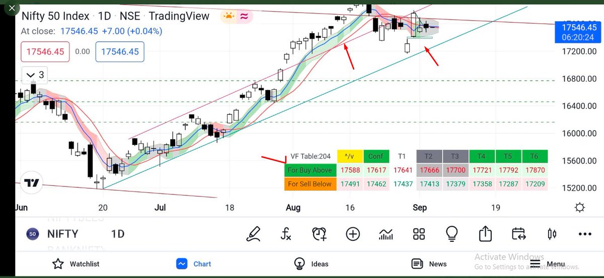 HeeraLalGSharma's tweet photo. हमारे श्रेष्ठ शिक्षक श्री @justnifty के अथक प्रयासो में एक और नया आयाम जोड़ते हुए  शिक्षक दिवस पर ही ये प्रेषित हैं !
अब आप सबको VF Fractal टेबल #NIfty  #banknifty के साथ समस्त #stocks के नंबर #tradingview पर एक इंडिकेटर के रूप में 15 दिन बाद उपलब्ध हो  जायेंगे ,ये ट्रायल पर है! https://t.co/pTM1Fk6wDu