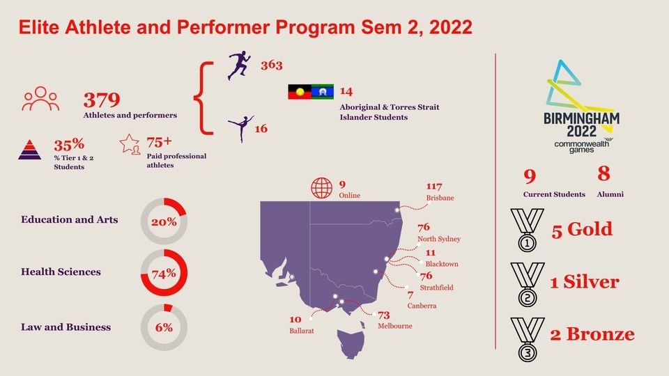 EAPP - Semester 2.
What a wonderful cohort of student athletes and performers we have the pleasure of supporting this Semester