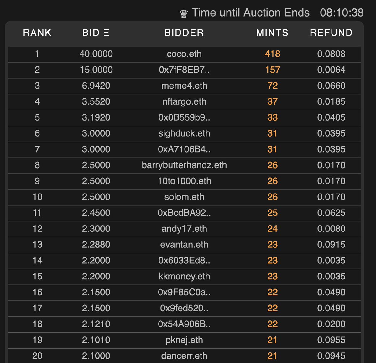 _xtcangel_'s tweet photo. 40eth? 15eth? 6.9420eth?๐คฏ
Will our @Coco__Bear, 2nd place - anonymous and 3rd place meme4.eth continue to take the lead in the next 8 hours?
We shall see..
Bid now or never @gangsterallstar
#GASGSA
#GASEVOLUTION
(meanwhile..time for another triple shotโ๏ธ)
โ ๏ธ๐๐ดโโ ๏ธ https://t.co/buOxwPIZTM