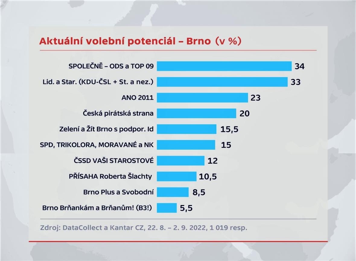 pealbre's tweet photo. #Brno #volby2022 https://t.co/JcmgEikFhh