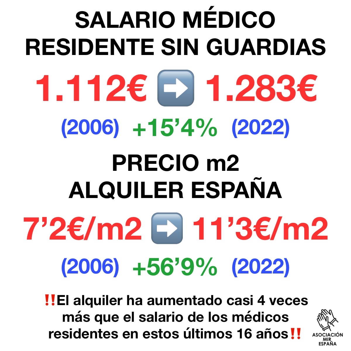 💶 SALARIOS MIR 💶

Sueldo médicos residentes sin guardias:

- Año 2006: 1.112€
- Año 2022: 1.283€

Los médicos residentes han perdido un 25-35% de poder adquisitivo entre 2009-2022.

Llevamos más de 2 años demandando a los políticos una subida de +500€/mes a los MIR.