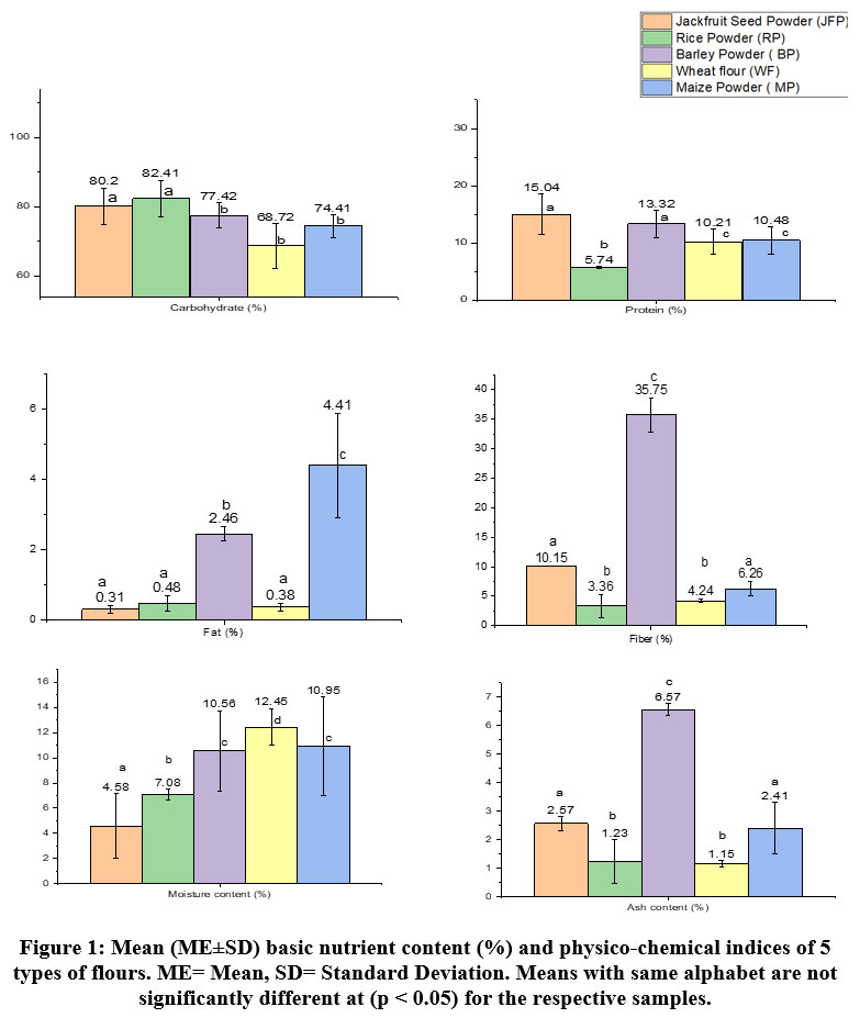 crnfsjournal's tweet photo. Assessment and Comparison of Nutritional Properties of Jackfruit Seed Powder with Rice, Wheat, Barley, and Maize Flour
https://t.co/Y9PATVWhZW
#BarleyPowder #JackfruitSeedPowder #MaizePowder #NutritionSecurity #RiceFlour #WheatFlour #Nutrition #FoodResearch #Diet #FoodTechnology https://t.co/lWIYlDnwxk