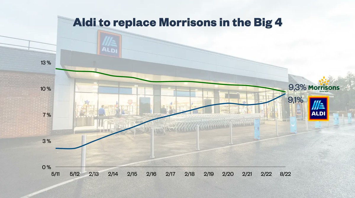 ArhiKivilahti's tweet photo. Suuri henkinen murros on käsillä Englannin ruokakaupassa, kun Aldi nousee Morrisonsin ohi. Näin Aldi nousee "Big 4" ryhmään, joka on säilynyt muuttumattomana 18 vuotta. 
Discounterien nousu kevään ja kesän aikana on ollut poikkeuksellista. 
https://t.co/7IoIO5SdGX https://t.co/oAcfkcszOi