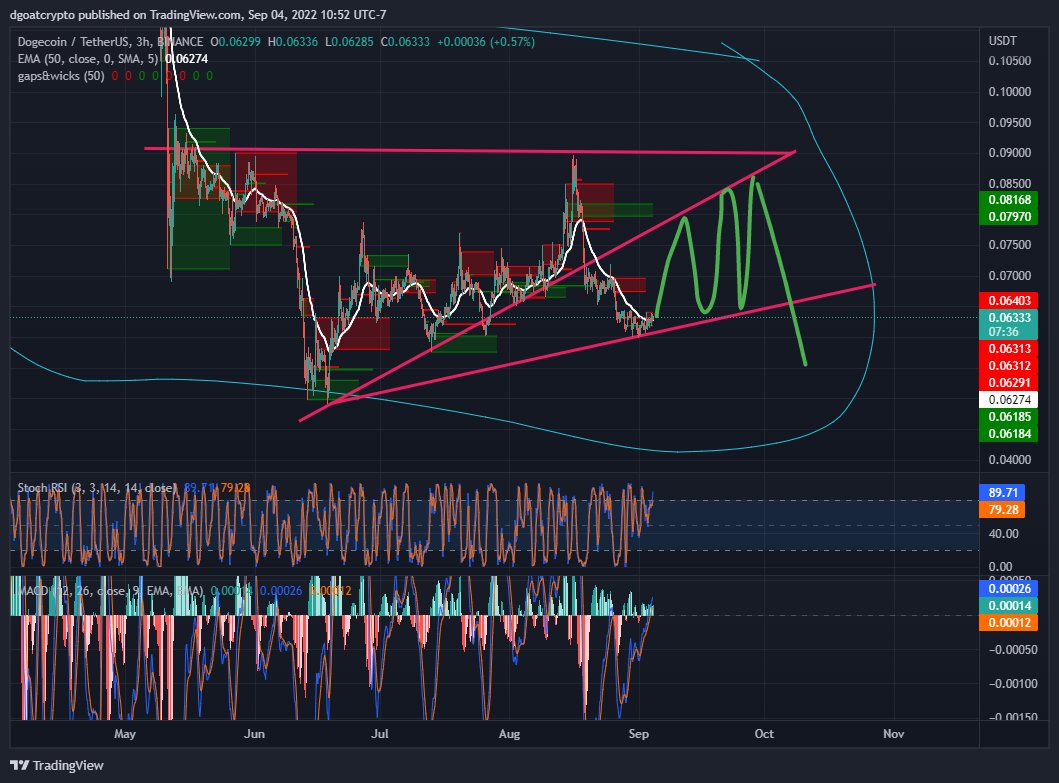 genogrand_eth's tweet photo. #Zpattern on $DOGE #dogechain
Don't know what the #Z Pattern is?
You shouldn't because I made it up.
Does that mean you should fade it tho?
That's the question.. #NFTs #degen https://t.co/9xvKncHZHY