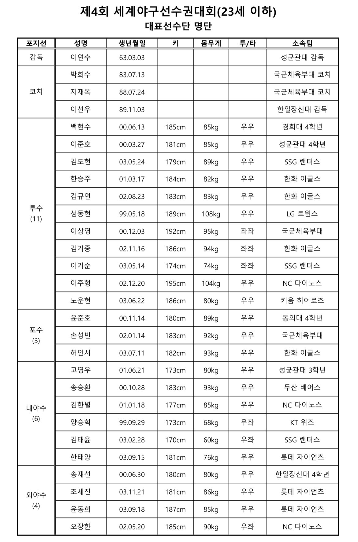 [分享] 韓國U23世界盃共計19位職棒球員參戰